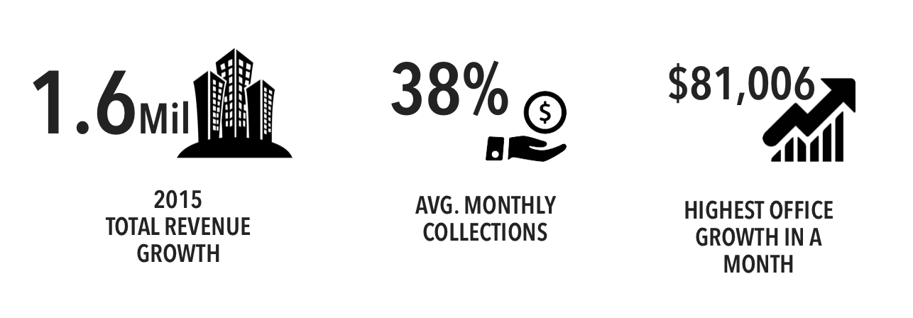 AMP Practice statistics